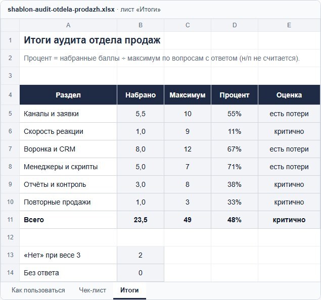 Лист «Итоги»: процент по разделам — каналы, скорость реакции, воронка, менеджеры, отчёты, повторные продажи — и оценка «в порядке», «есть потери», «критично»