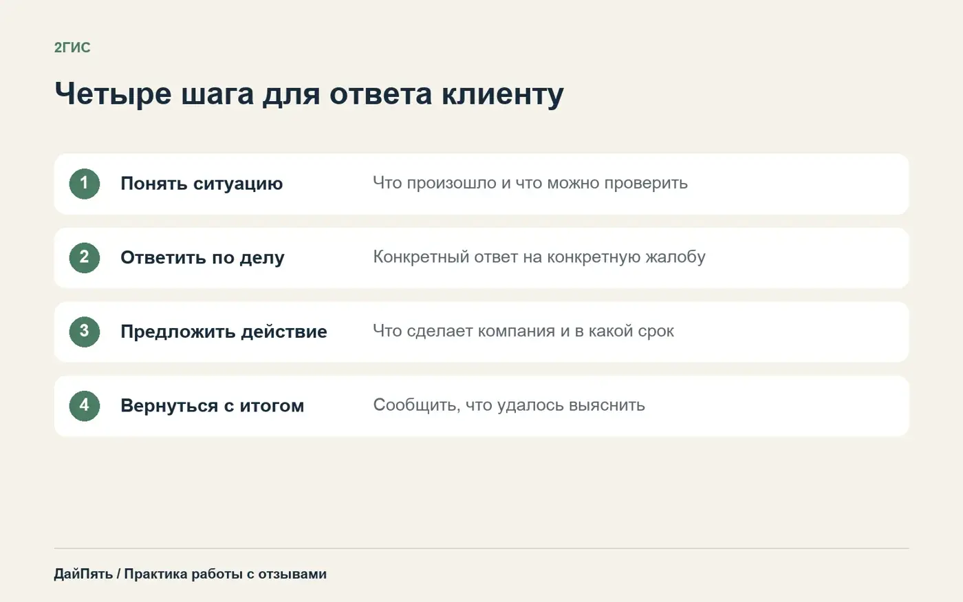 Четыре шага ответа: понять ситуацию, ответить по делу, предложить действие и сообщить итог
