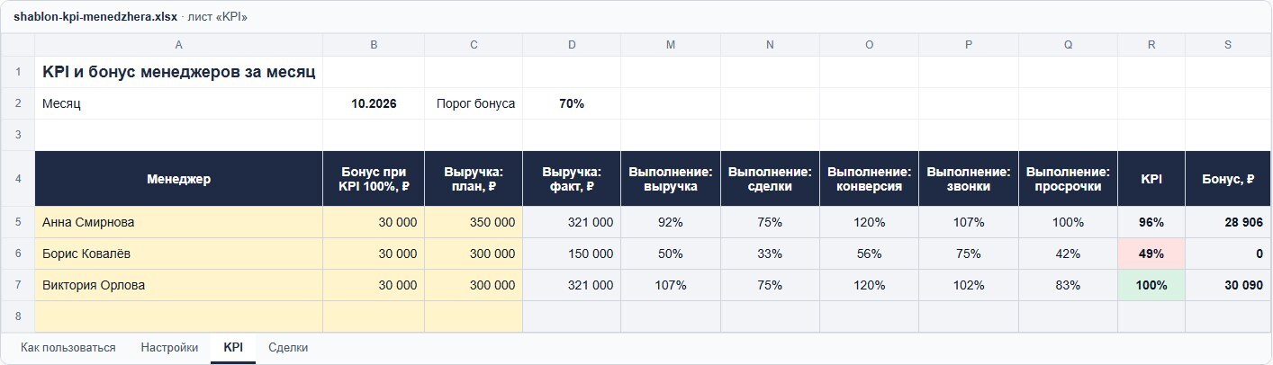 Лист «KPI» шаблона: выполнение по пяти показателям, итоговый KPI и бонус каждого менеджера — у одного KPI ниже порога и бонус 0