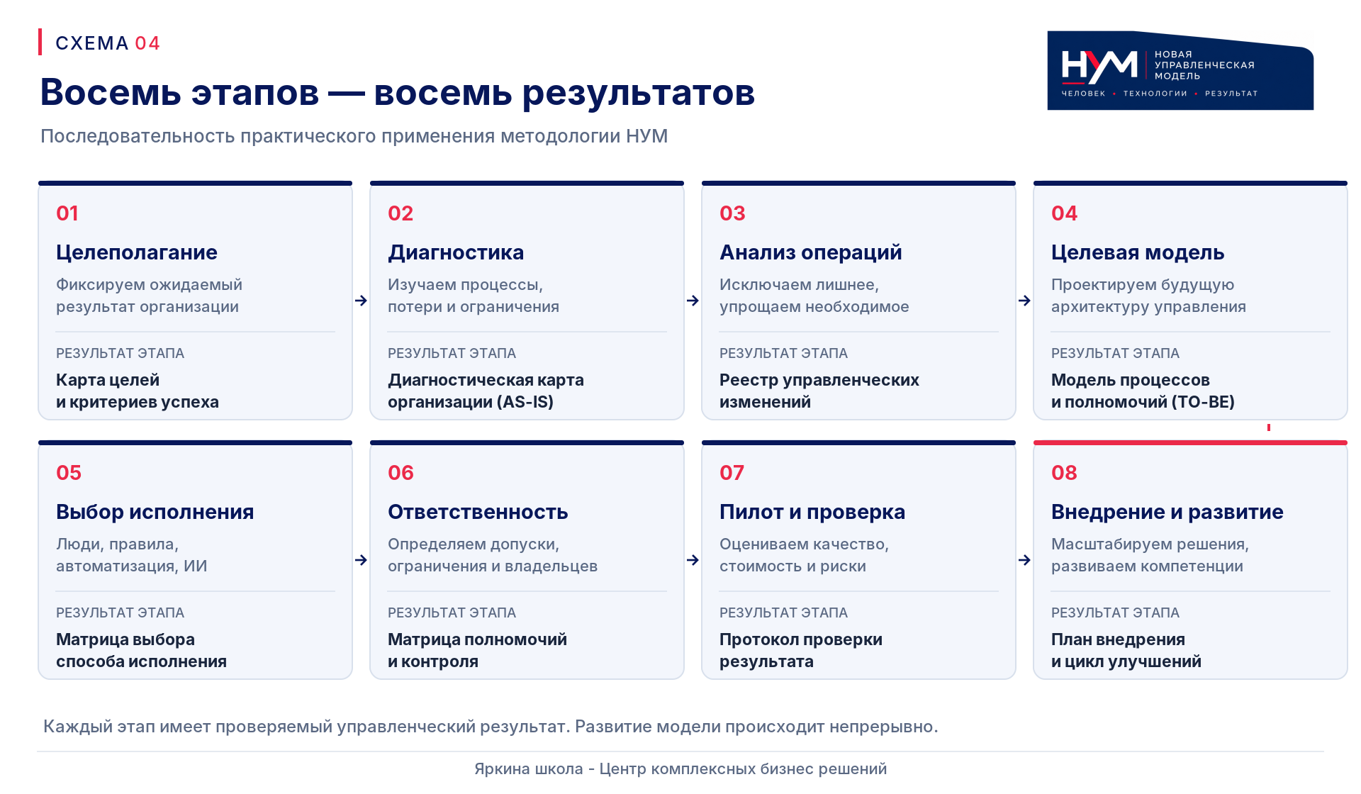 Схема 04. Восемь этапов — восемь результатов. Инфографика методологии НУМ, Яркина школа.