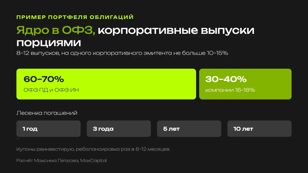Пример портфеля облигаций: 60–70% ОФЗ, 30–40% корпоративных облигаций с доходностью 16–18%, не больше 10–15% на одного эмитента