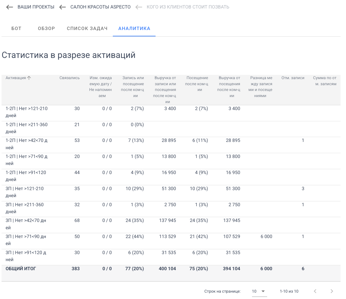 Скриншот отдельного отчёта по возврату клиентов. ASPECTO