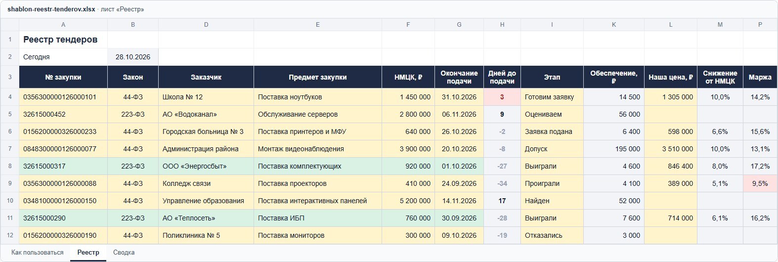 Лист «Реестр» шаблона: закупки по 44-ФЗ и 223-ФЗ с НМЦК, сроком подачи и днями до него, этапом, обеспечением, нашей ценой, снижением и маржой; срок в 3 дня подсвечен красным, выигранные — зелёным