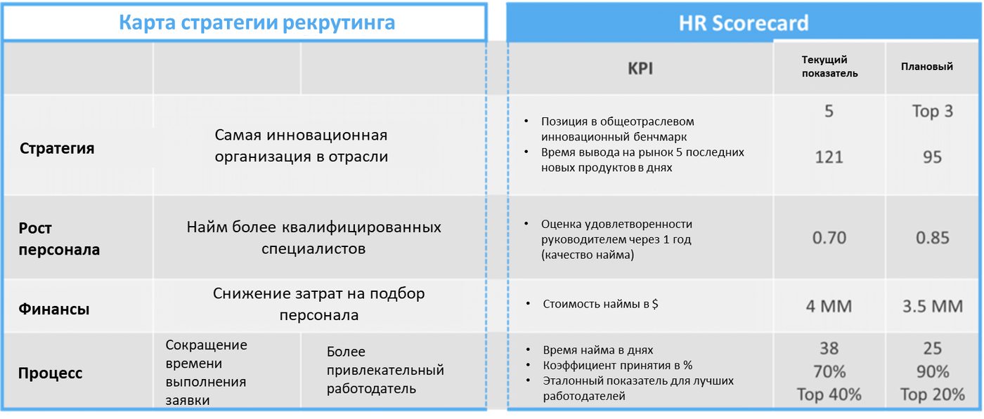 Создание карты показателей HR KPI: реальный бизнес-кейс