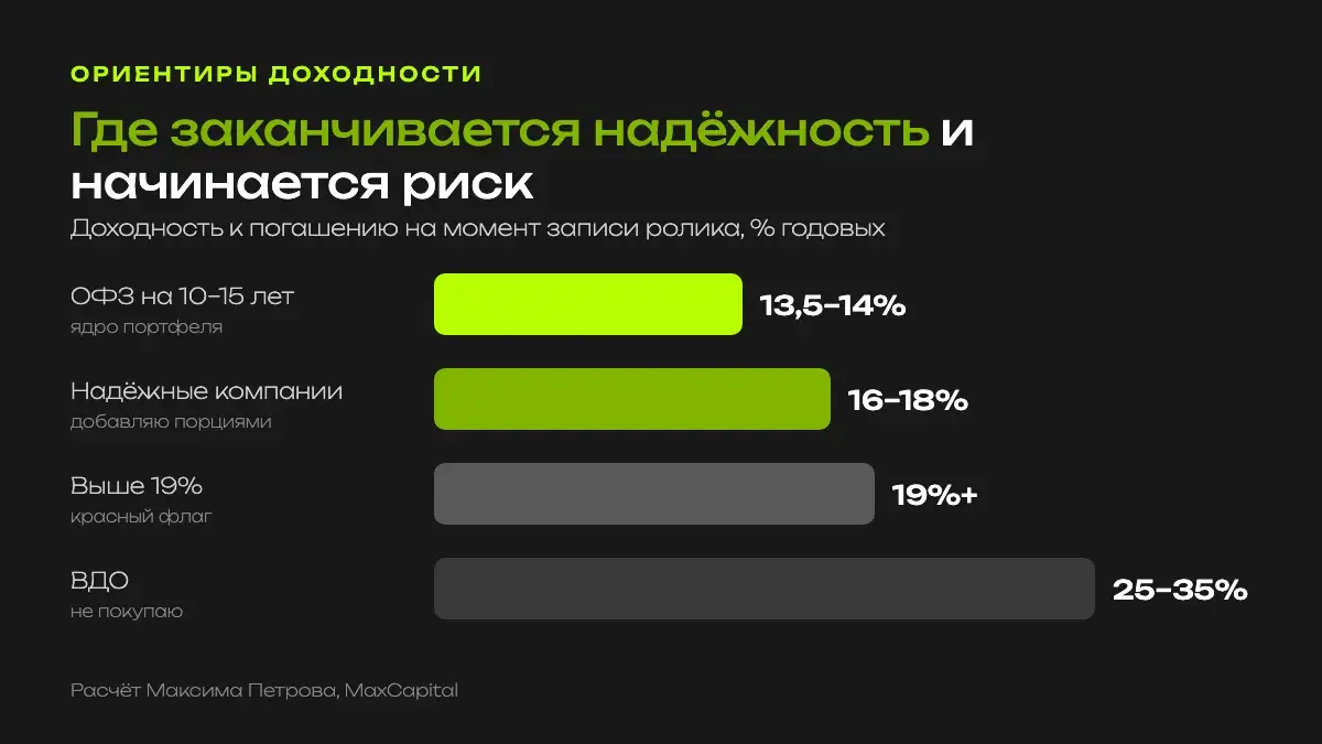 Ориентиры доходности на момент записи ролика: ОФЗ 13,5–14%, надёжные корпоративные облигации 16–18%, выше 19% красный флаг, ВДО 25–35%