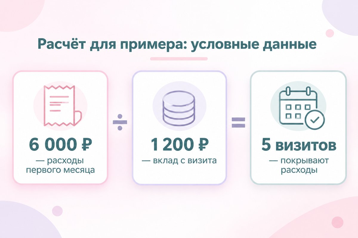 Условный расчёт окупаемости интеграции: 5 дополнительных визитов покрывают 6 000 ₽ расходов при вкладе 1 200 ₽ с визита