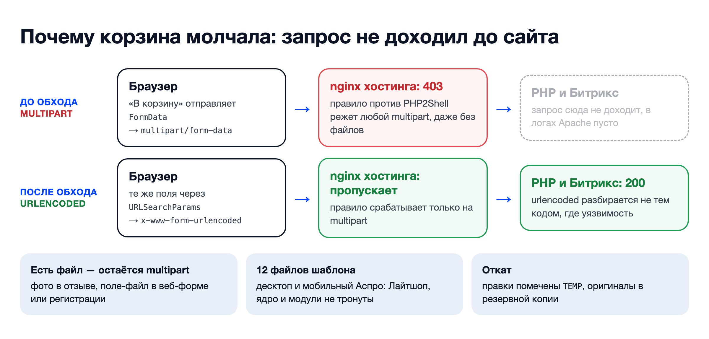 Схема: запрос multipart блокируется nginx хостинга, тот же запрос в urlencoded проходит до PHP и Битрикса