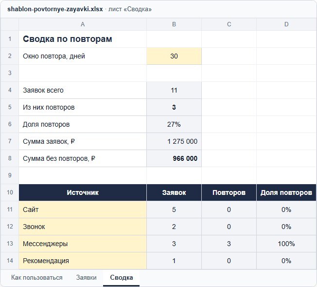 Лист «Сводка»: 11 заявок, из них 3 повтора — 27%, сумма заявок 1 275 000 ₽ и без повторов 966 000 ₽; по источникам все заявки из мессенджеров оказались повторами