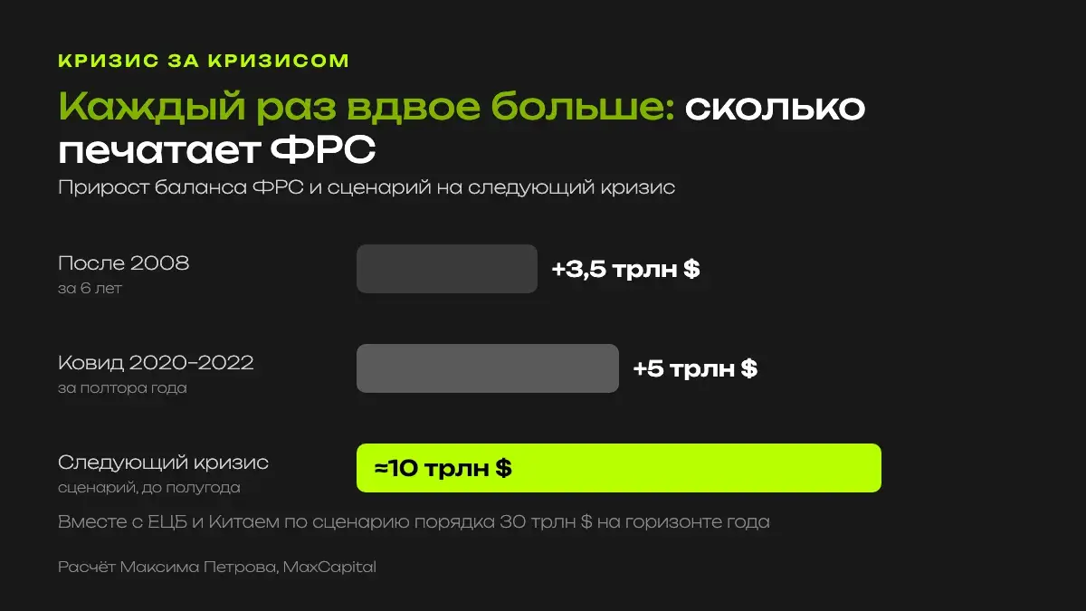 Печать денег ФРС в кризис: 3,5 трлн долларов за 6 лет после 2008 года, 5 трлн за полтора года в ковид, около 10 трлн в следующий кризис по сценарию