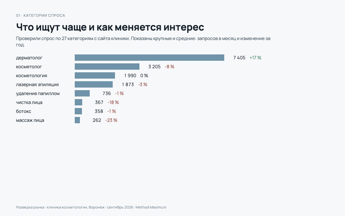 Категории спроса: что ищут чаще и как меняется интерес