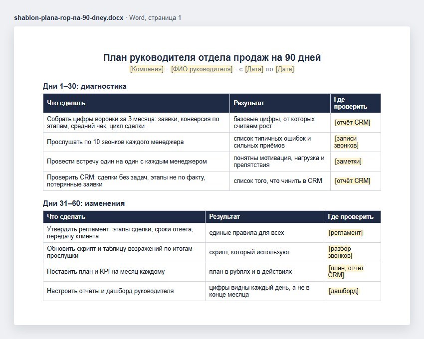 Шаблон плана руководителя отдела продаж на 90 дней в Word: дни 1–30 — диагностика: цифры воронки за 3 месяца, прослушка 10 звонков каждого, встречи один на один, проверка CRM; результат и где проверить