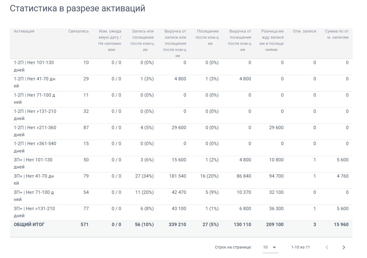 Скриншот отчёта по сегментам клиентов. Vtrende