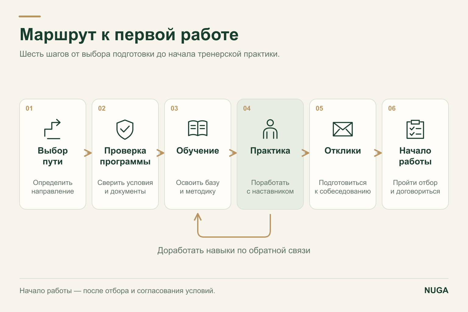 Шесть шагов: выбор пути, проверка программы, обучение, практика, отклики и начало работы.