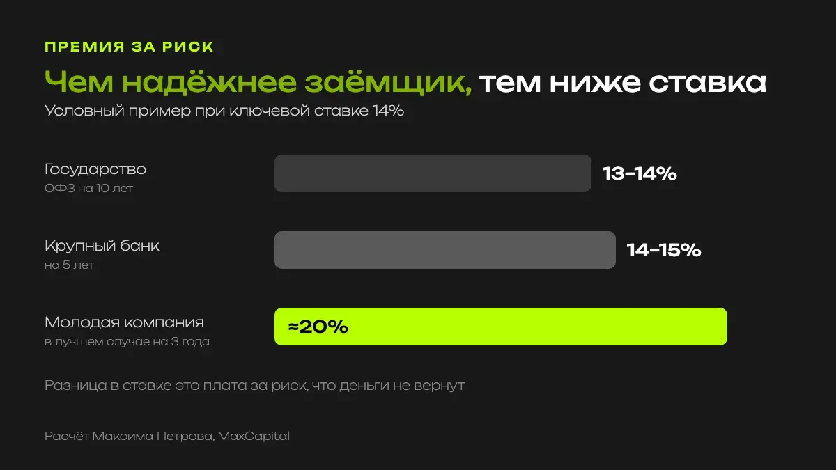Чем надёжнее заёмщик, тем ниже ставка: государство 13–14%, крупный банк 14–15%, молодая компания около 20%