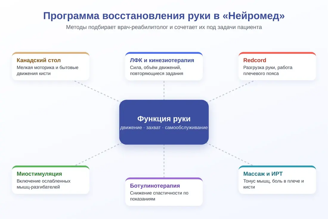 Программа восстановления руки: канадский стол, ЛФК, Redcord, миостимуляция, ботулинотерапия, массаж