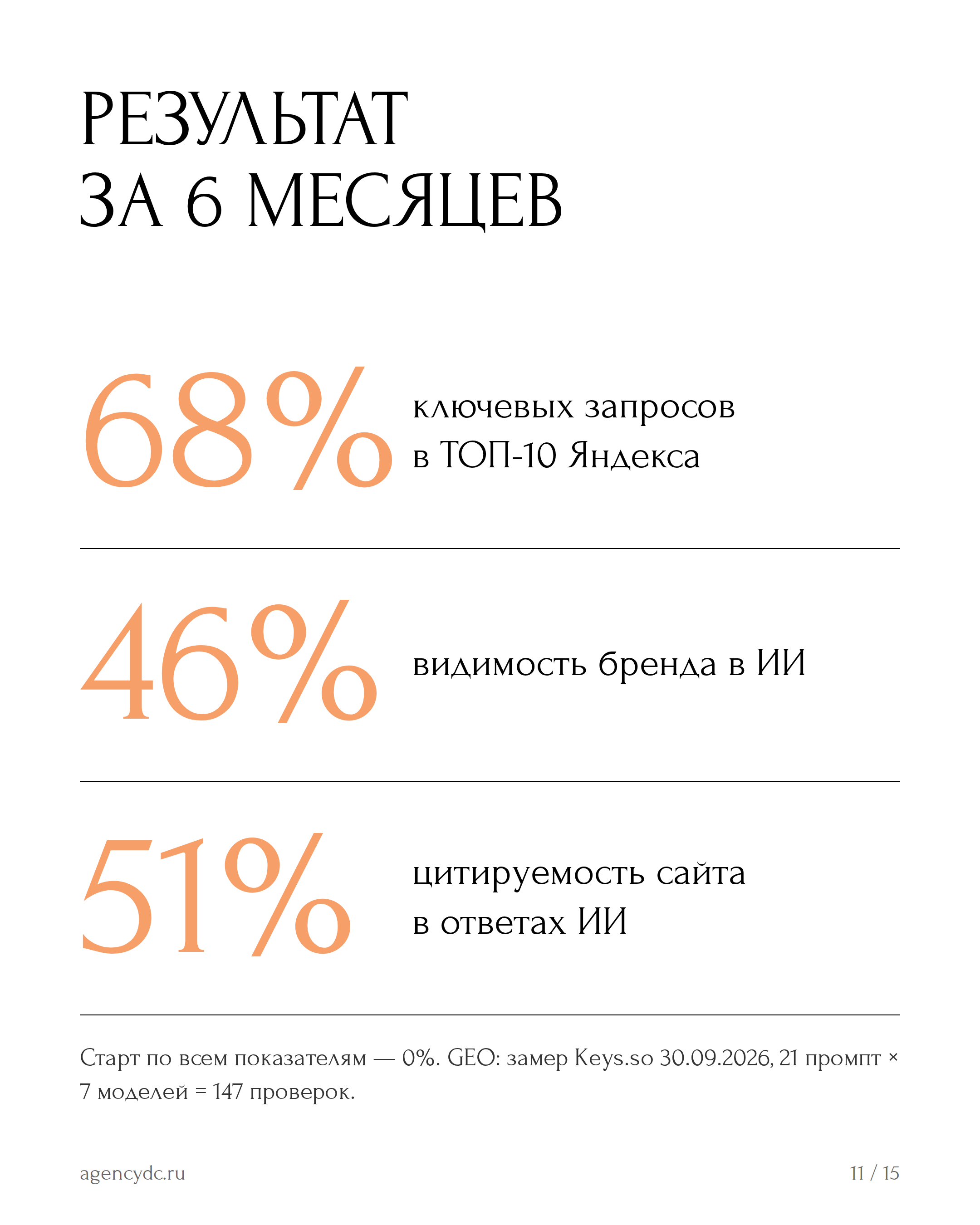 Результат: 68% запросов в ТОП-10 Яндекса, 46% видимость бренда в ИИ, 51% цитируемость