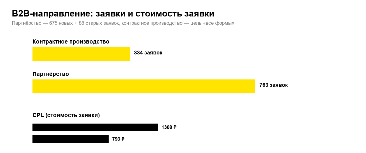 График кейса