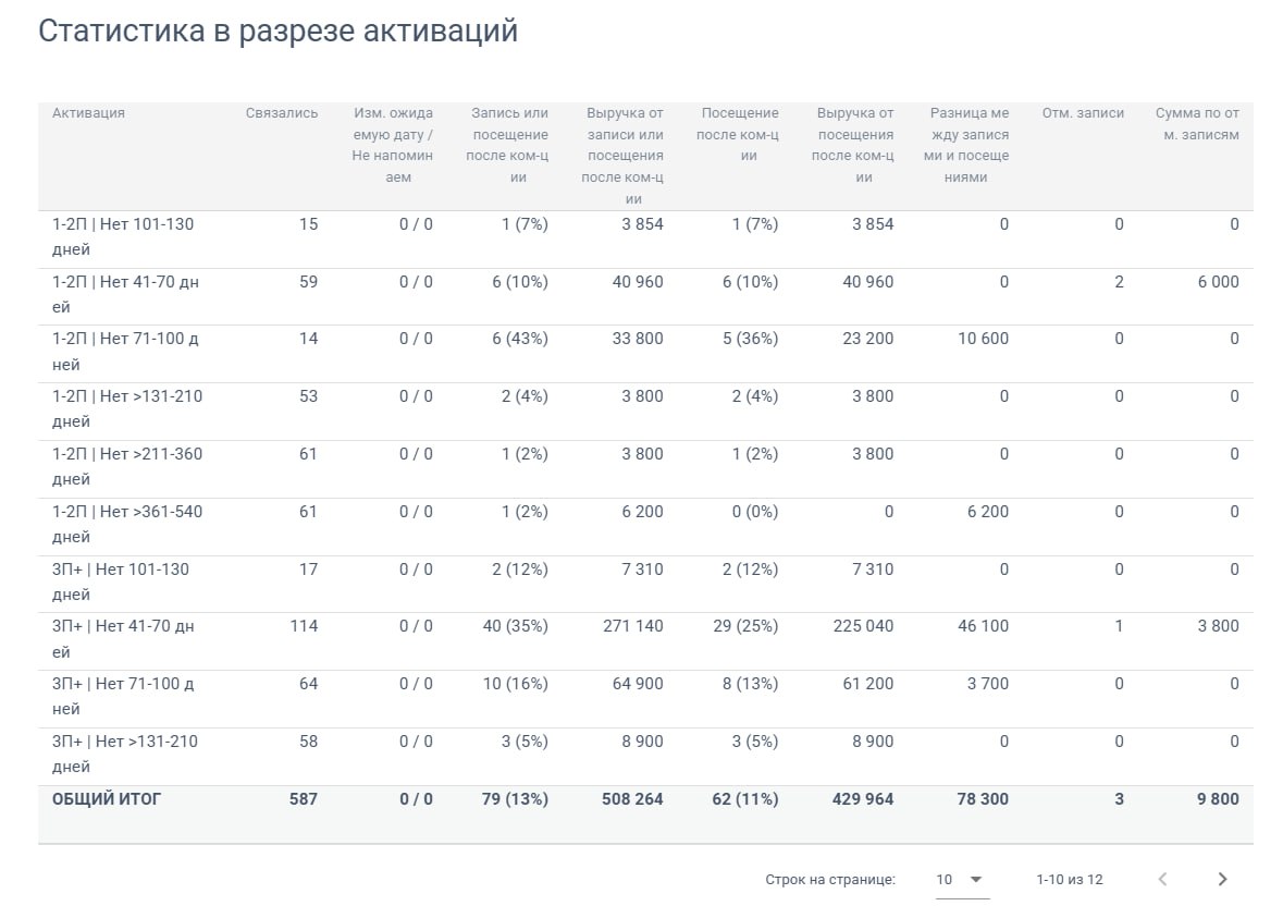 Скриншот отчёта по сегментам клиентов. L’care