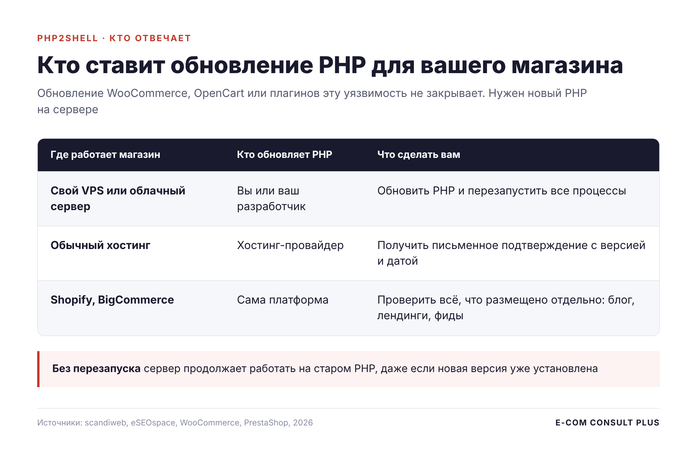 Таблица: кто обновляет PHP для интернет-магазина на своём сервере, на хостинге и на Shopify или BigCommerce и что сделать владельцу