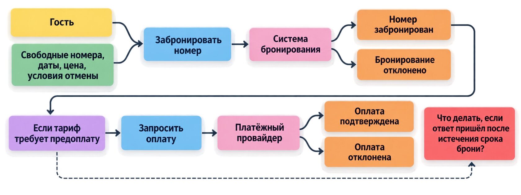 Схема нотации Event Storming для бронирования номера: от роли и модели чтения через команды и системы к доменным событиям
