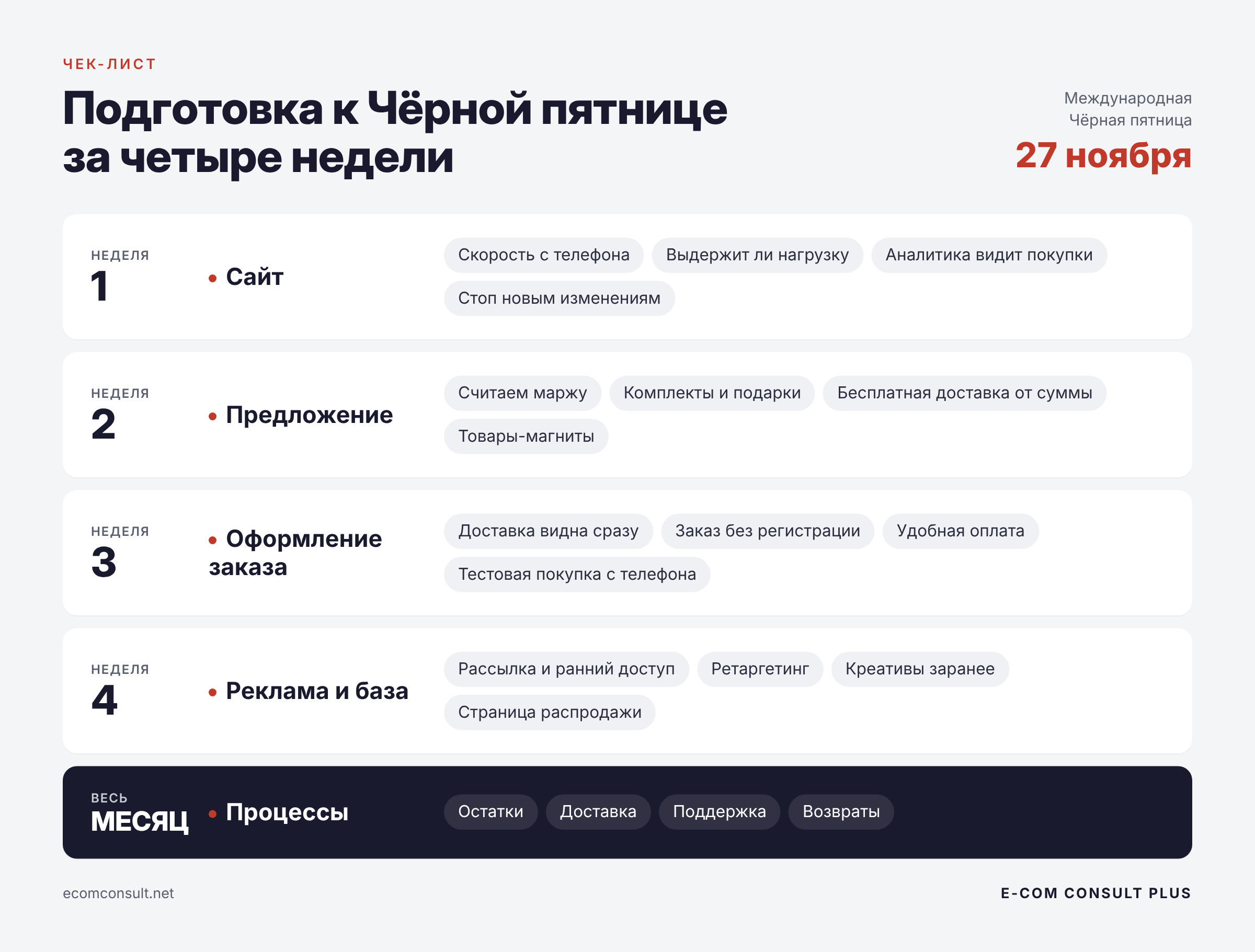 Чек-лист подготовки интернет-магазина к Чёрной пятнице по неделям: сайт, предложение, оформление заказа, реклама и процессы
