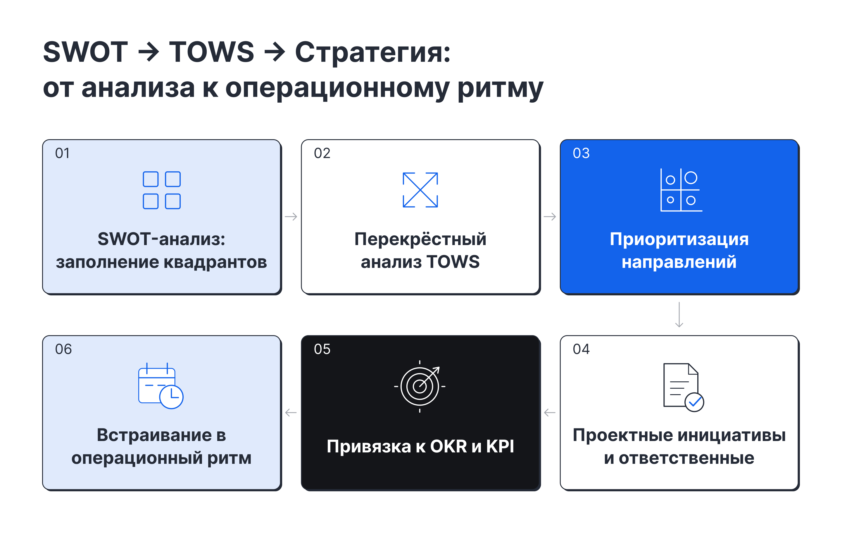 Пошаговый алгоритм перехода от SWOT-анализа к OKR и KPI: шесть шагов от квадрантов к стратегическим инициативам и операционным метрикам