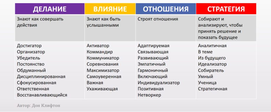 Четыре домена талантов