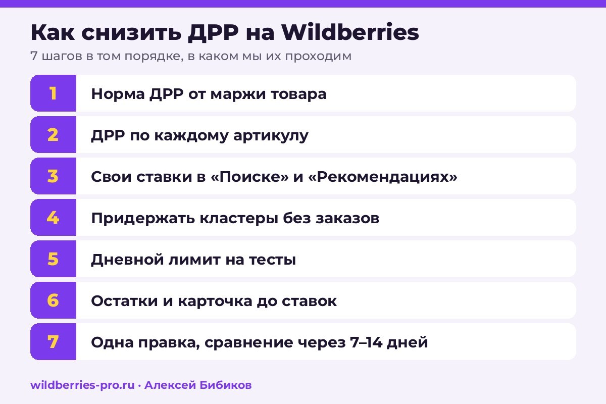 7 шагов, как снизить ДРР на Wildberries: норма от маржи, ДРР по артикулу, ставки по зонам, кластеры, дневной лимит, остатки и карточка, сравнение через 7–14 дней
