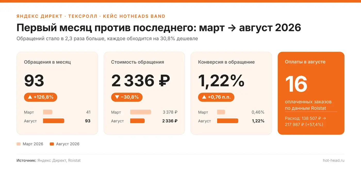 Сравнение марта и августа 2026: обращения, стоимость обращения и конверсия ТексРолл в Яндекс Директе