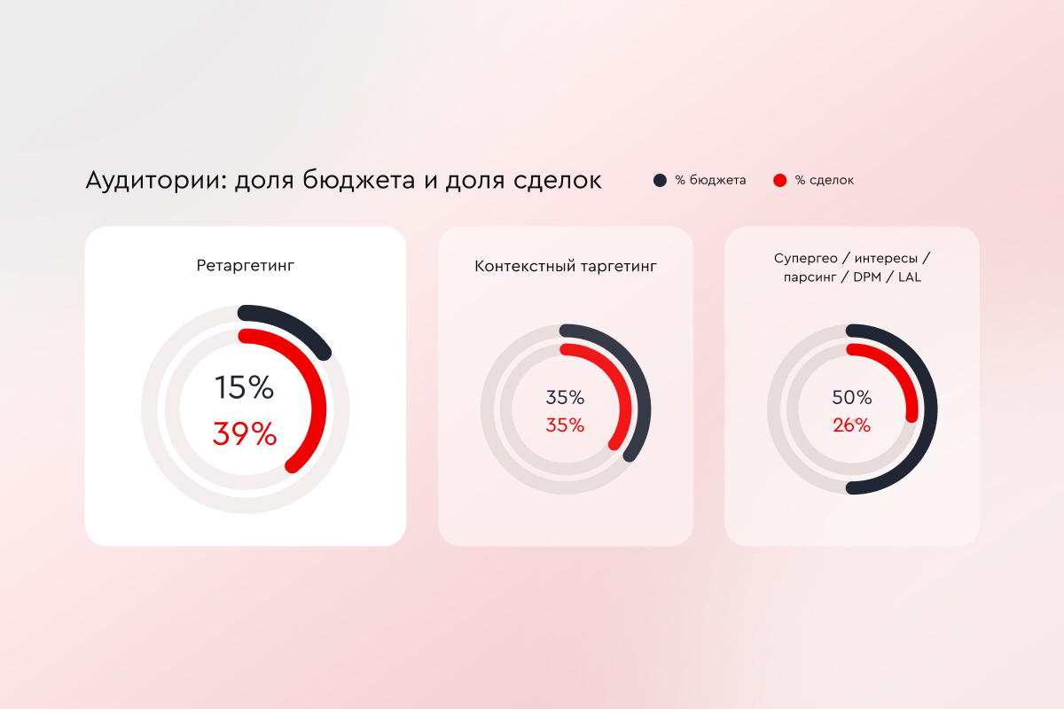 Аудитории: доля бюджета и доля сделок