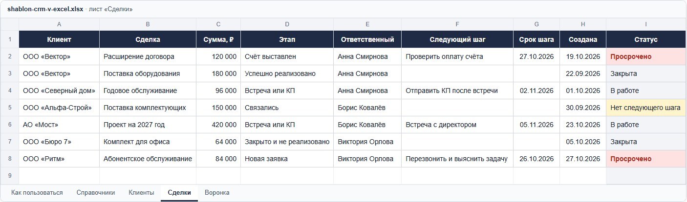 Лист «Сделки» шаблона: клиент, сумма, этап, следующий шаг и его срок; статус «Просрочено» подсвечен красным, «Нет следующего шага» — жёлтым