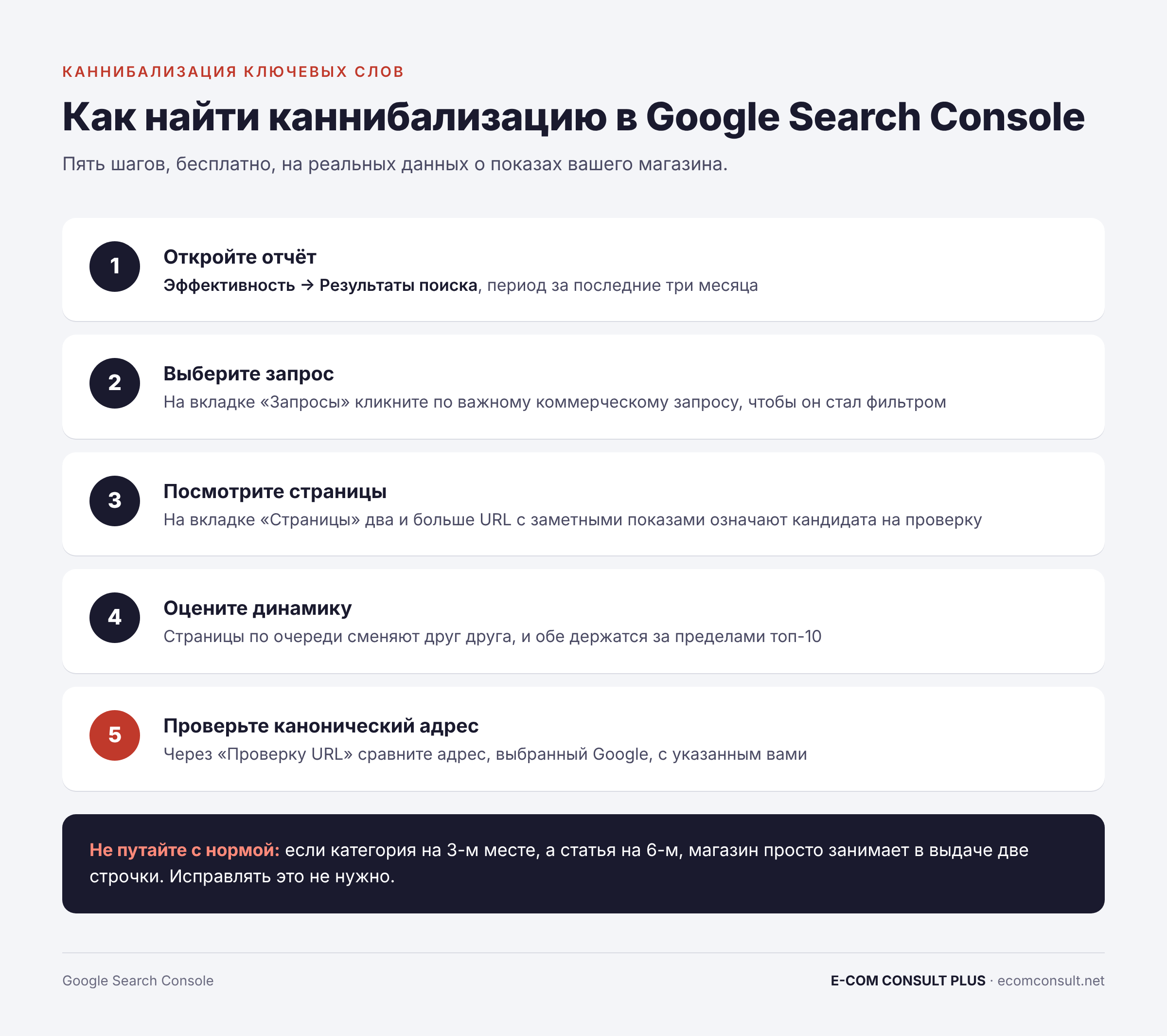 Пять шагов поиска каннибализации ключевых слов в Google Search Console: отчёт, запрос, страницы, динамика и проверка канонического адреса