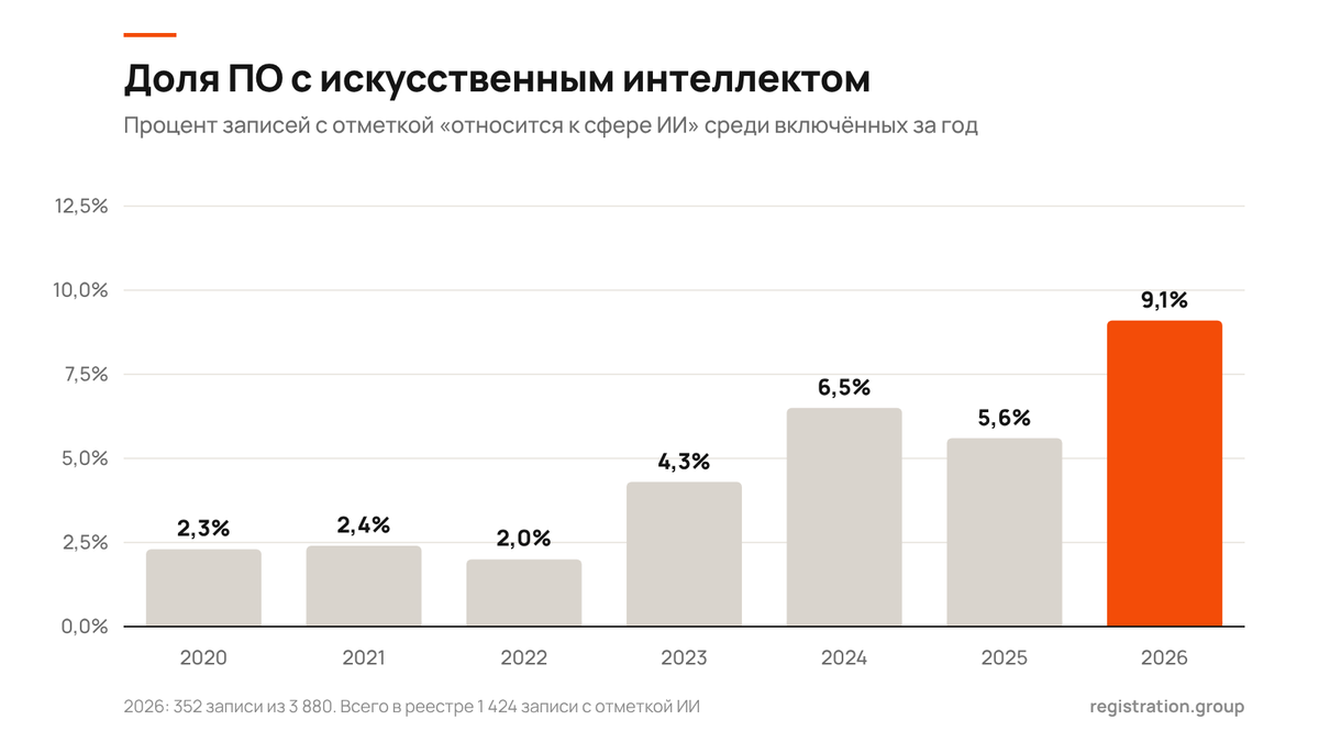 Доля программ с искусственным интеллектом среди включённых в реестр российского ПО по годам