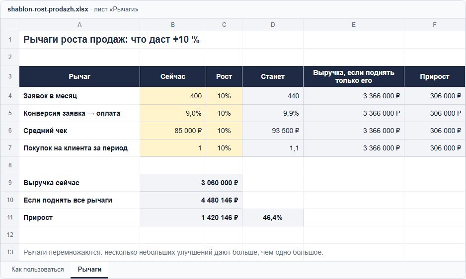 Шаблон «Рычаги роста продаж» в Excel: 400 заявок, конверсия 9 %, чек 85 000 ₽, 1 покупка на клиента — выручка 3 060 000 ₽; +10 % каждого рычага даёт +306 000 ₽, всех четырёх вместе — 4 480 146 ₽, +46,4 %