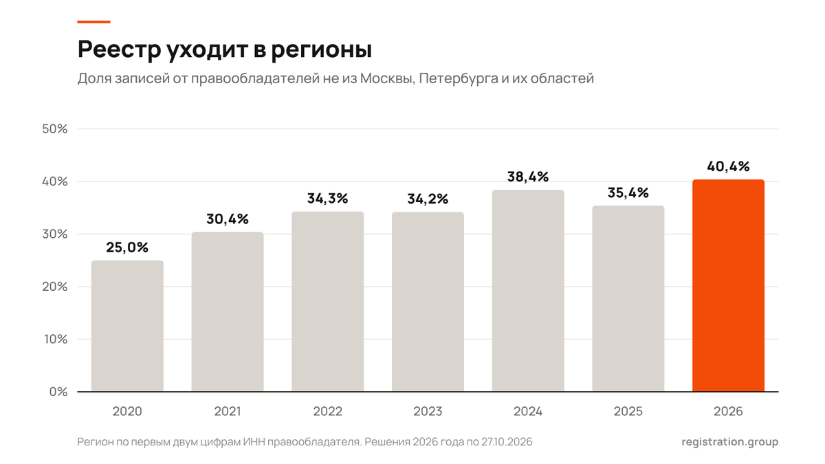 Доля записей реестра российского ПО от правообладателей из регионов по годам