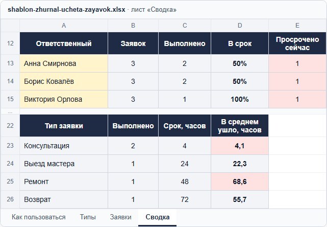 Лист «Сводка»: заявки по ответственным — выполнено, доля в срок, просрочено сейчас — и среднее время выполнения по типам рядом со сроком
