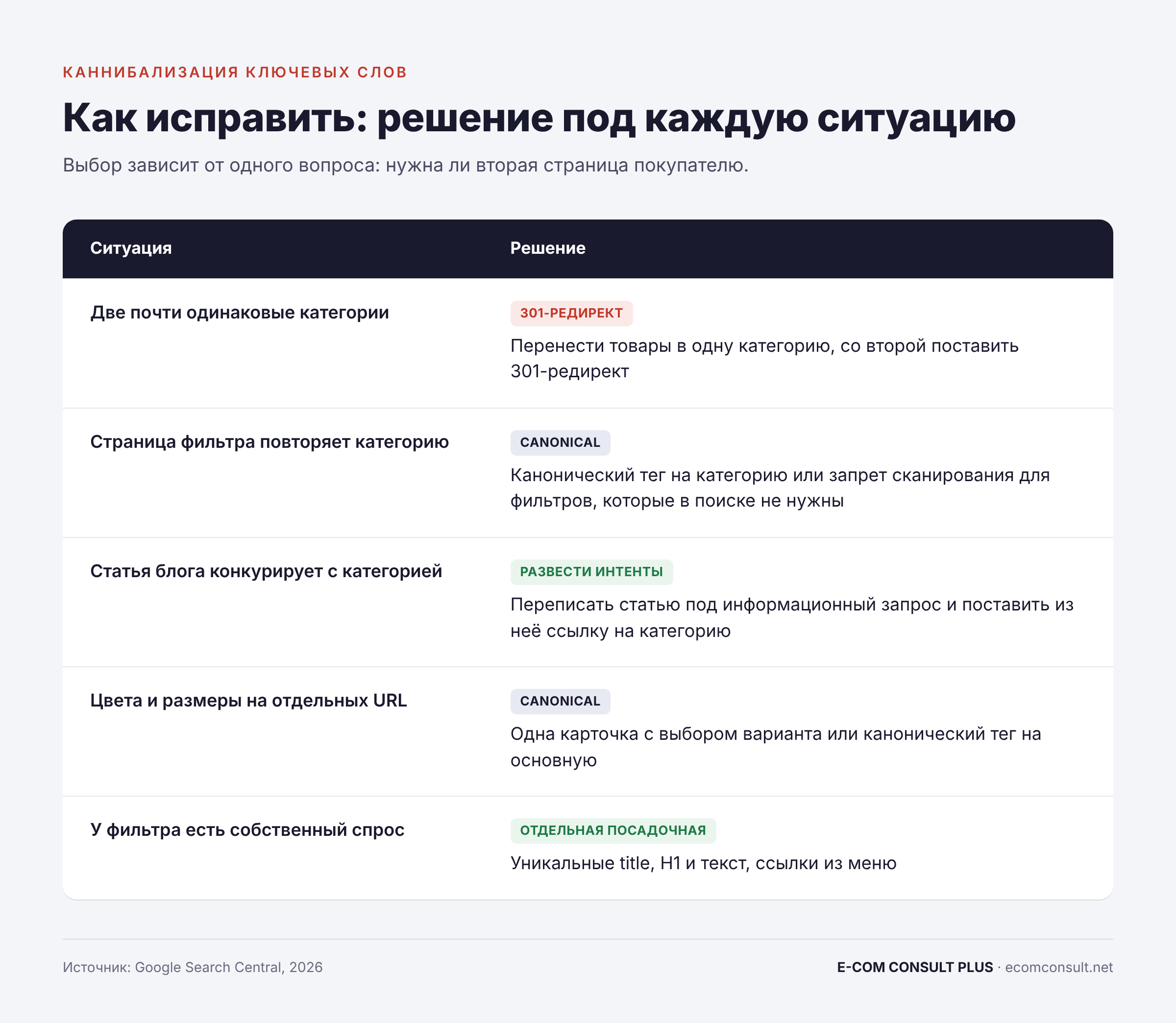 Таблица решений при каннибализации: 301-редирект, канонический тег, разведение интентов или отдельная посадочная для каждой ситуации