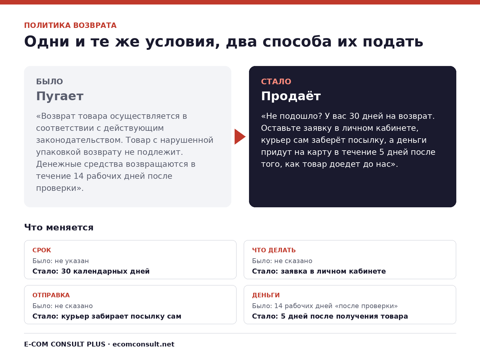 Сравнение двух формулировок политики возврата: канцелярский вариант, который пугает, и понятный вариант с 30 днями, курьером и сроком возврата денег.