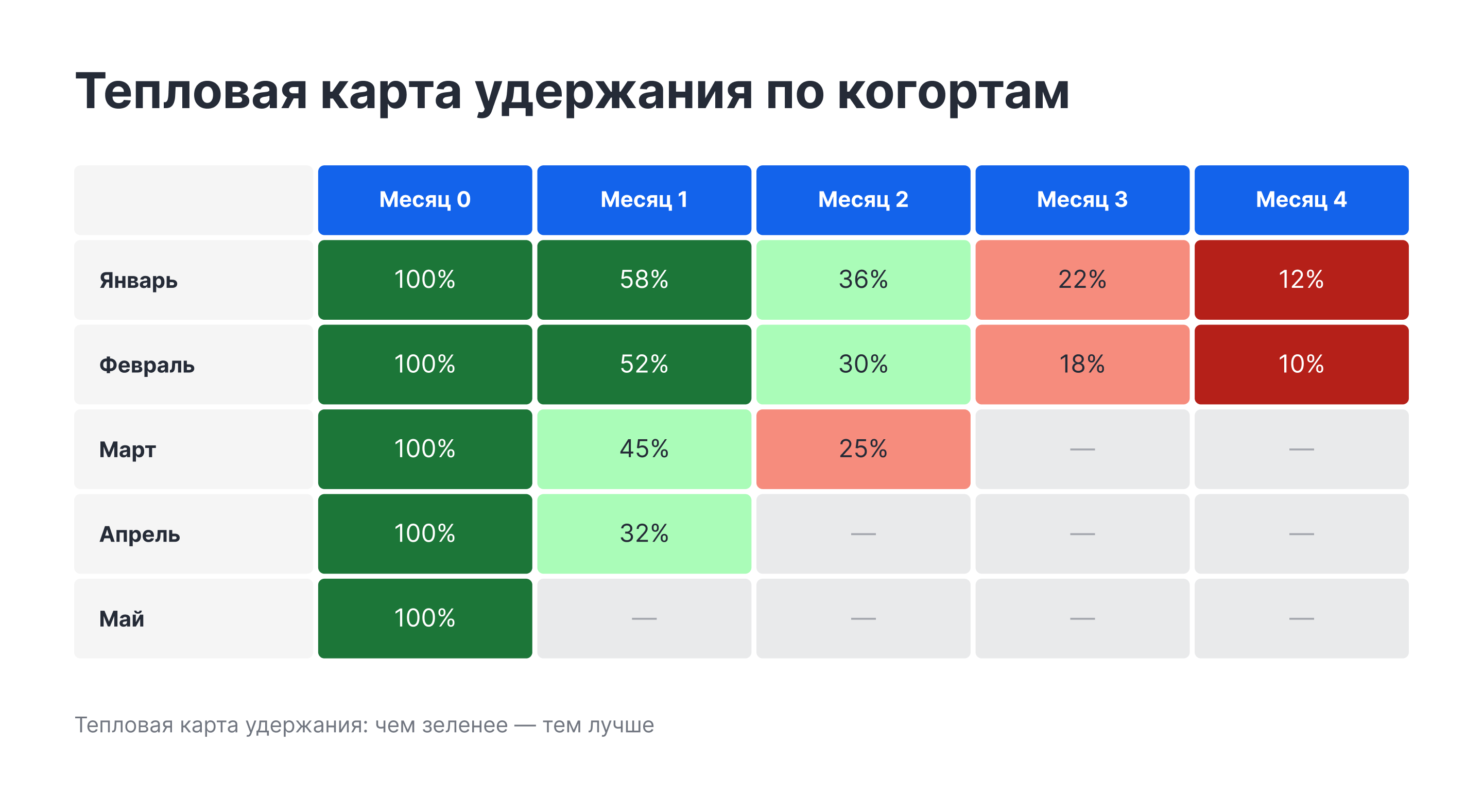 Когортная тепловая карта удержания