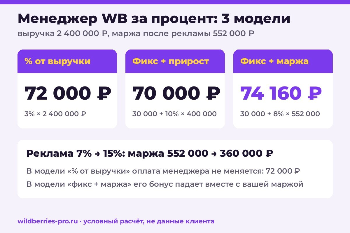 Условный расчёт оплаты менеджера WB по трём моделям: 3% от выручки 72 000 ₽, фикс плюс прирост 70 000 ₽, фикс плюс маржа после рекламы 74 160 ₽; при росте рекламы с 7% до 15% маржа падает с 552 000 до 360 000 ₽