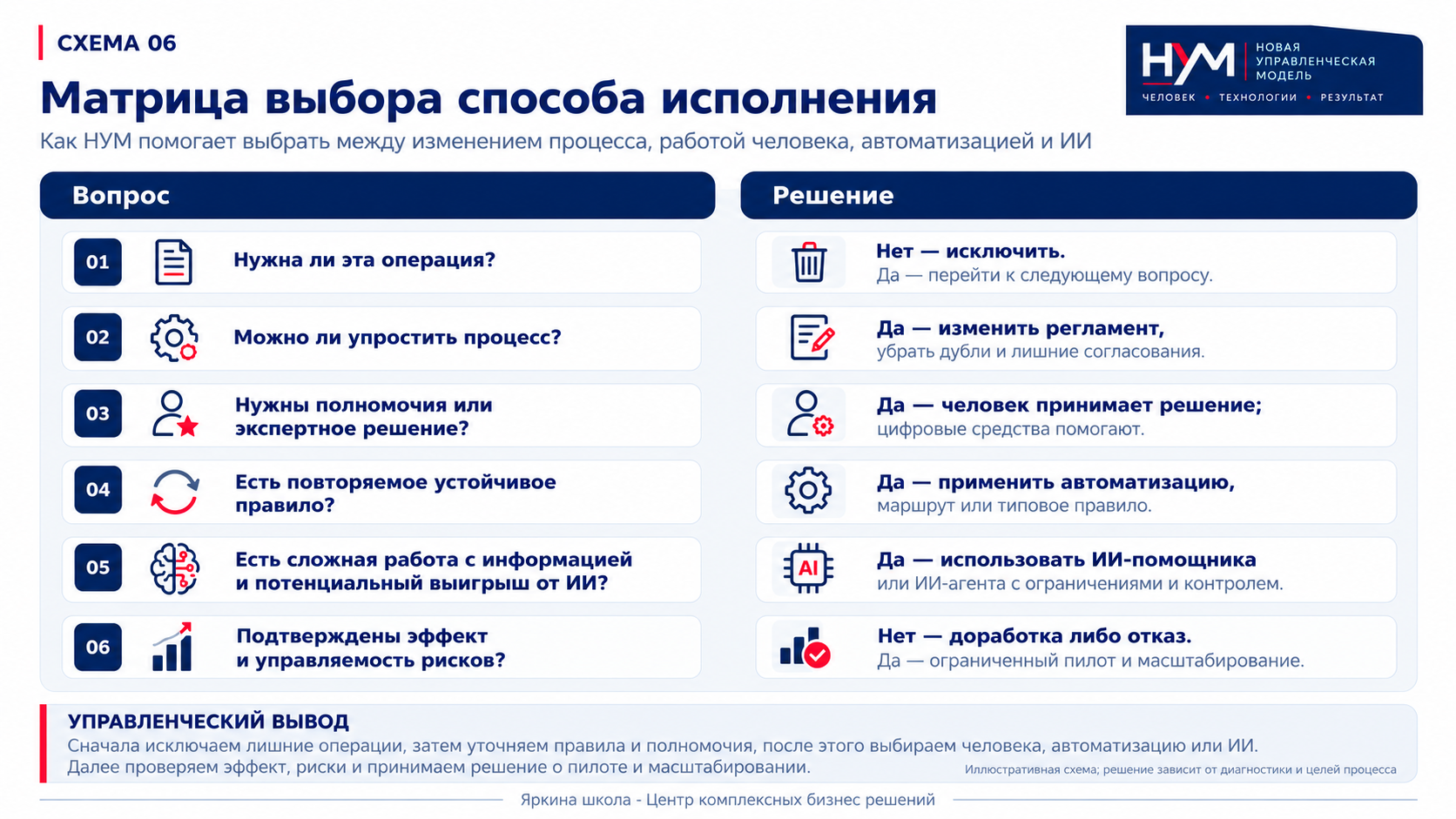 Схема 06. Матрица выбора способа исполнения. Инфографика методологии НУМ, Яркина школа.