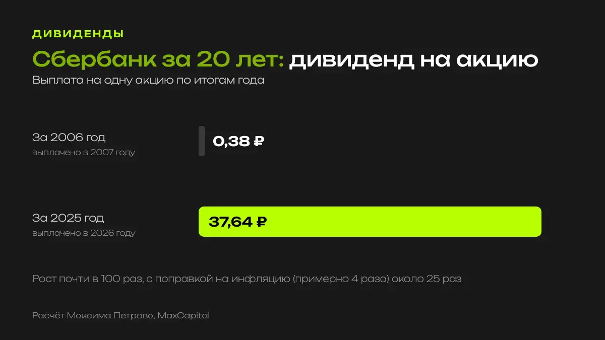 Дивиденд Сбербанка на акцию вырос с 0,38 рубля за 2006 год до 37,64 рубля за 2025 год