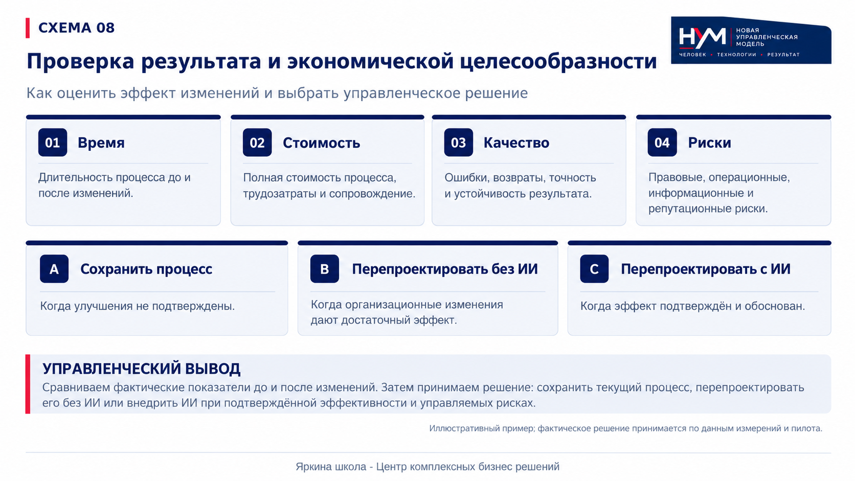 Схема 08. Проверка результата и экономической целесообразности. Инфографика методологии НУМ, Яркина школа.
