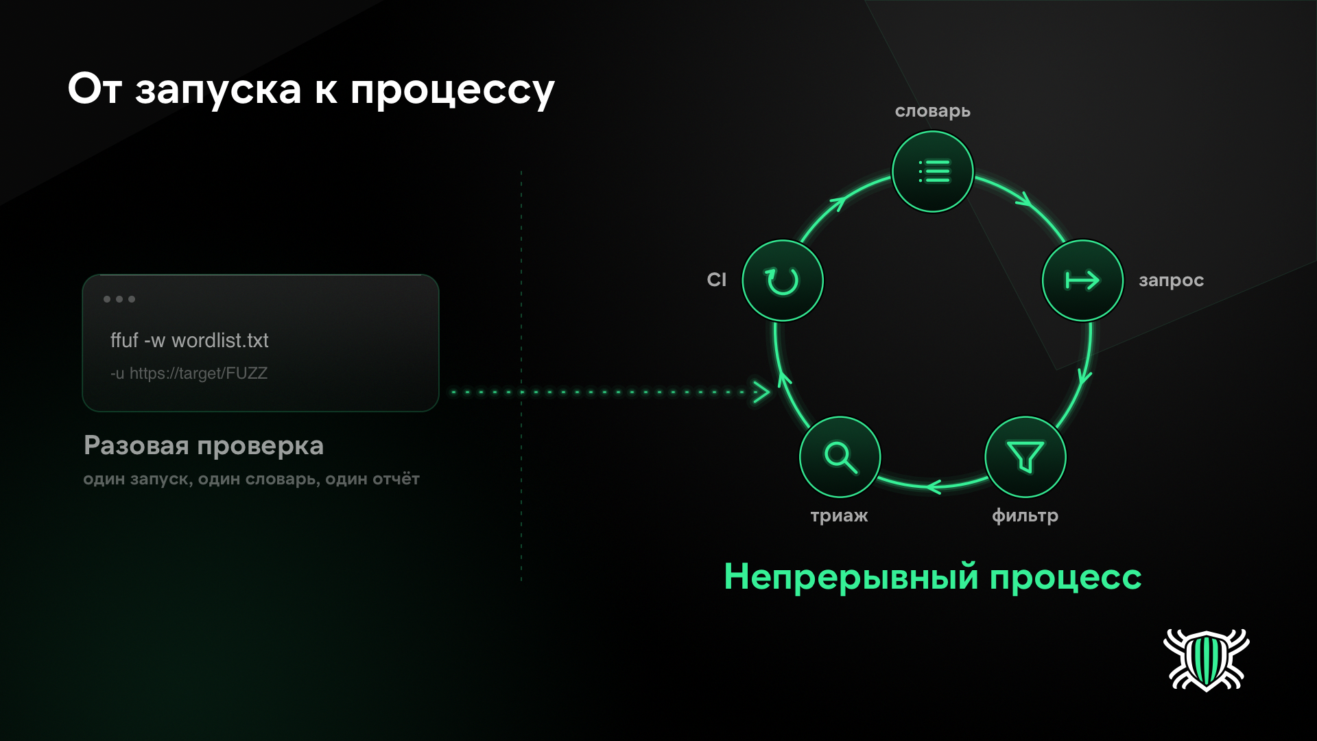 От запуска к процессу
