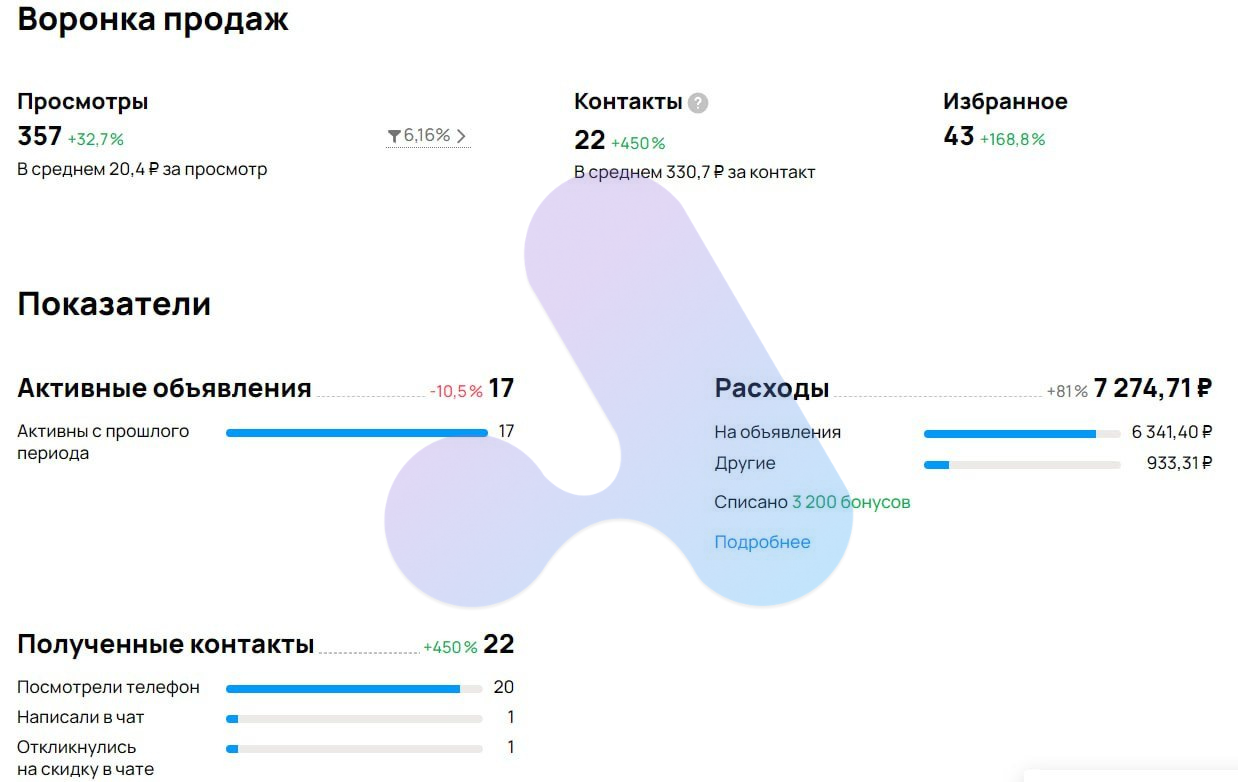 Статистика Авито за неделю 18–24 августа 2025: 22 контакта по 330,7 ₽