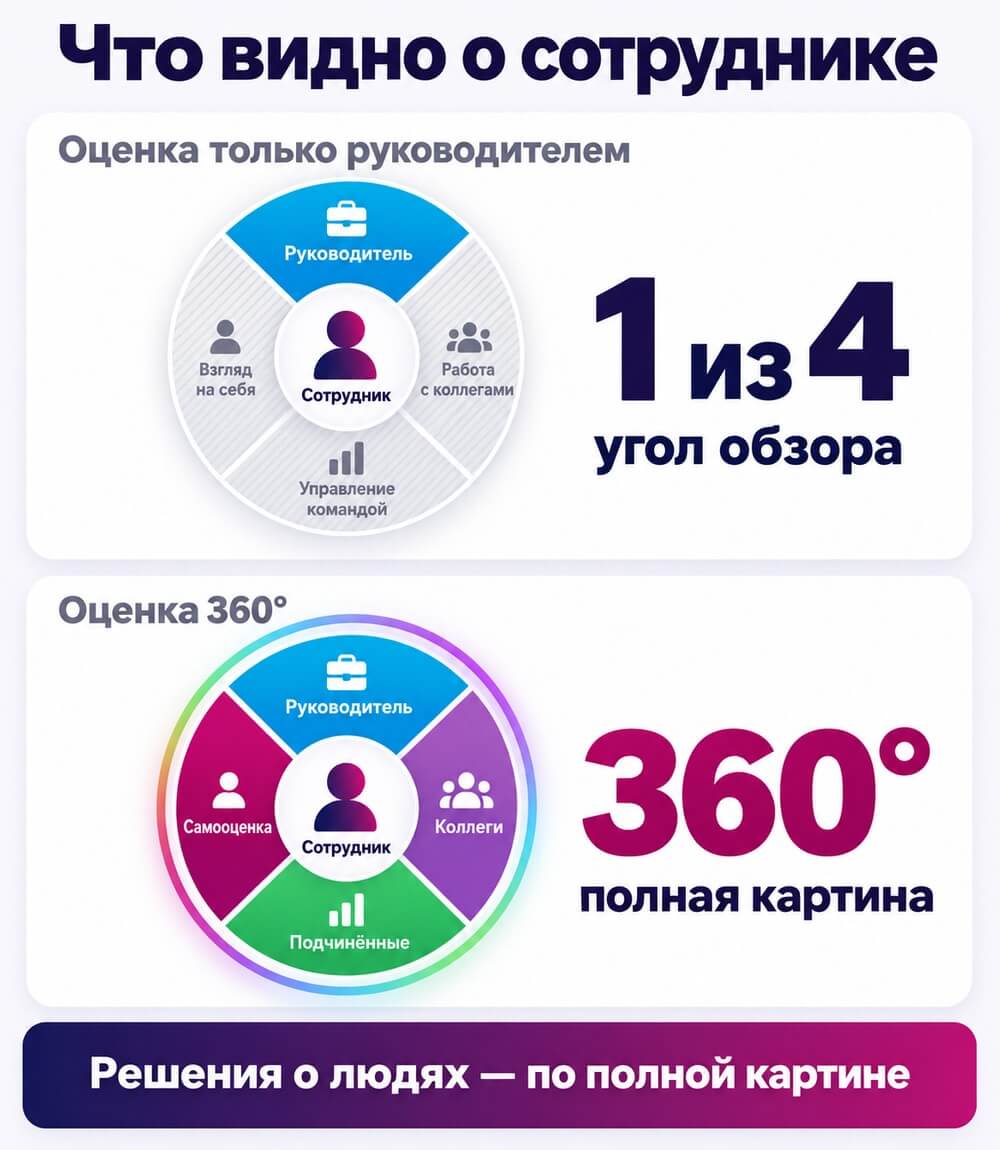 Инфографика: оценка только руководителем закрывает один узкий сектор обзора вокруг сотрудника, а оценка 360° с ролями руководителя, коллег, подчинённых и самооценкой закрывает полный круг