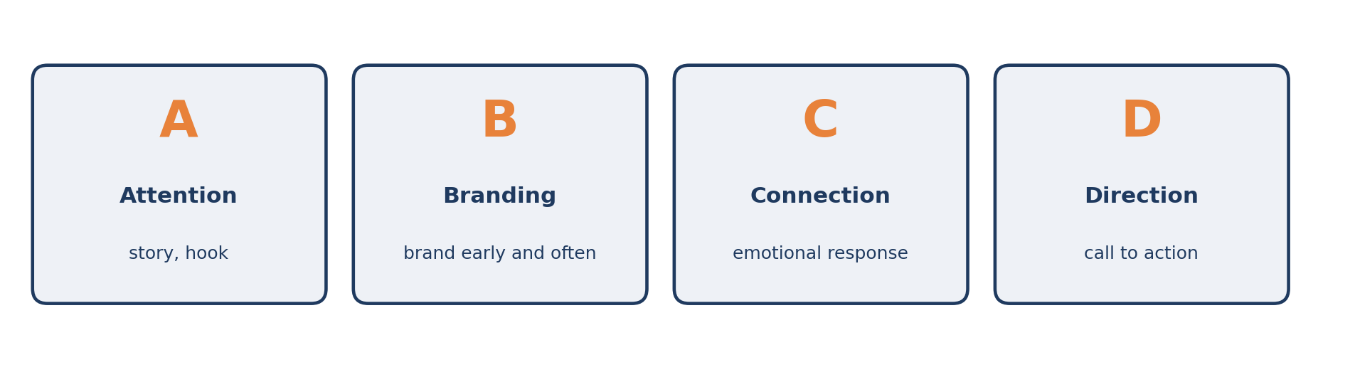 Diagram 2. ABCD: four questions for a finished creative