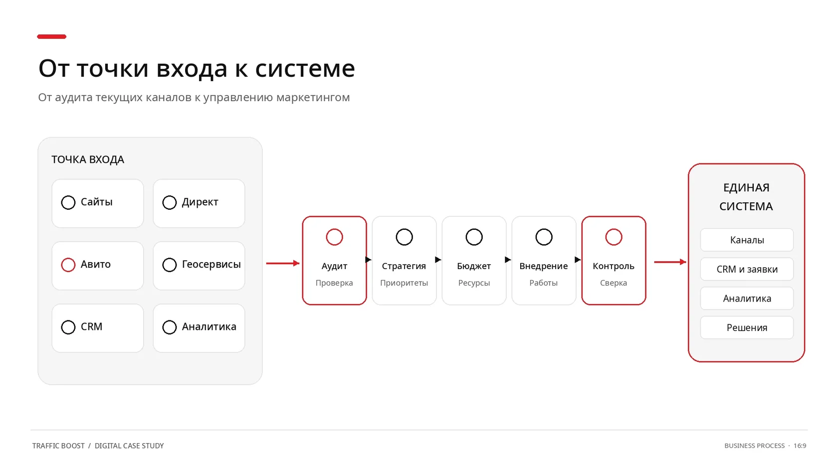 Точка входа и развитие маркетинговой системы РЕГИОНПРОЕКТ: аудит, стратегия и контроль