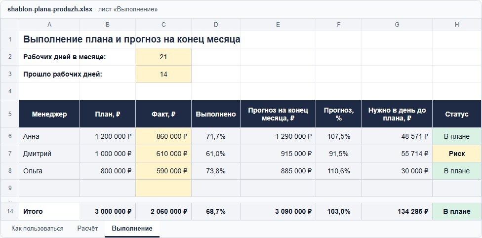 Лист «Выполнение»: прошло 14 из 21 рабочего дня, факт, процент выполнения, прогноз на конец месяца, сколько нужно в день до плана и статус — у Дмитрия прогноз 91,5 %, статус «Риск»