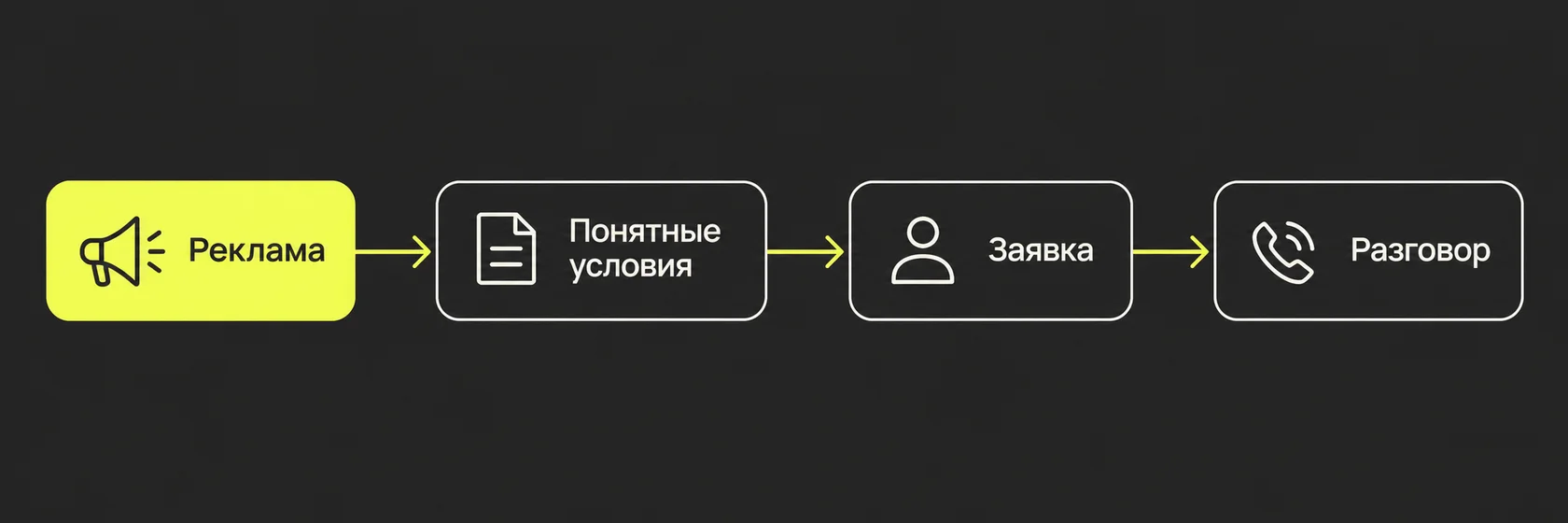 Реклама → понятные условия → заявка → разговор